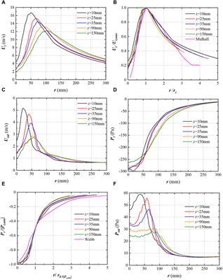 Study of the effect of wind angles on the aerodynamic characteristics of high-speed trains subjected to a translating simulated tornado